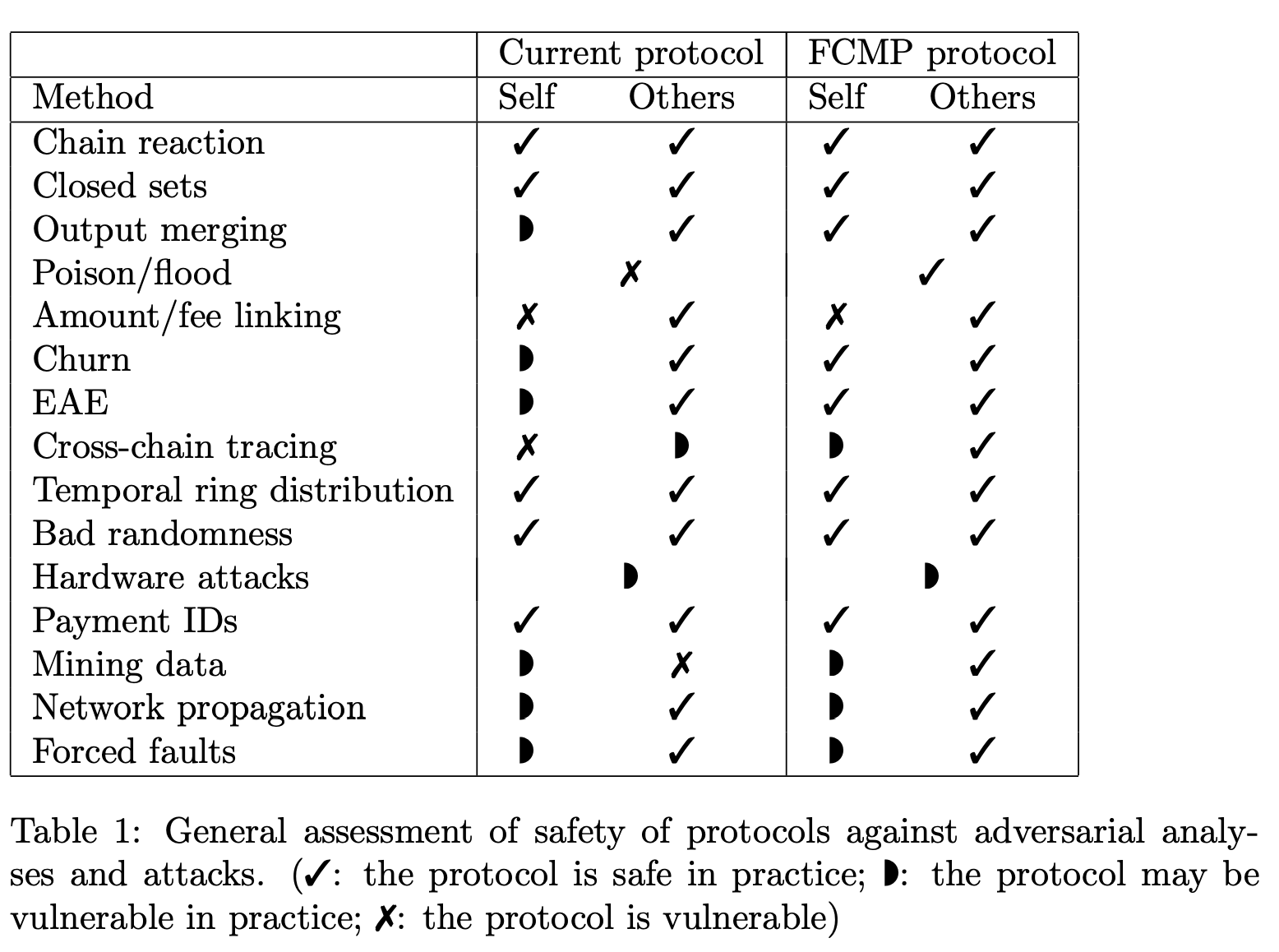 Monero attack resistance matrix