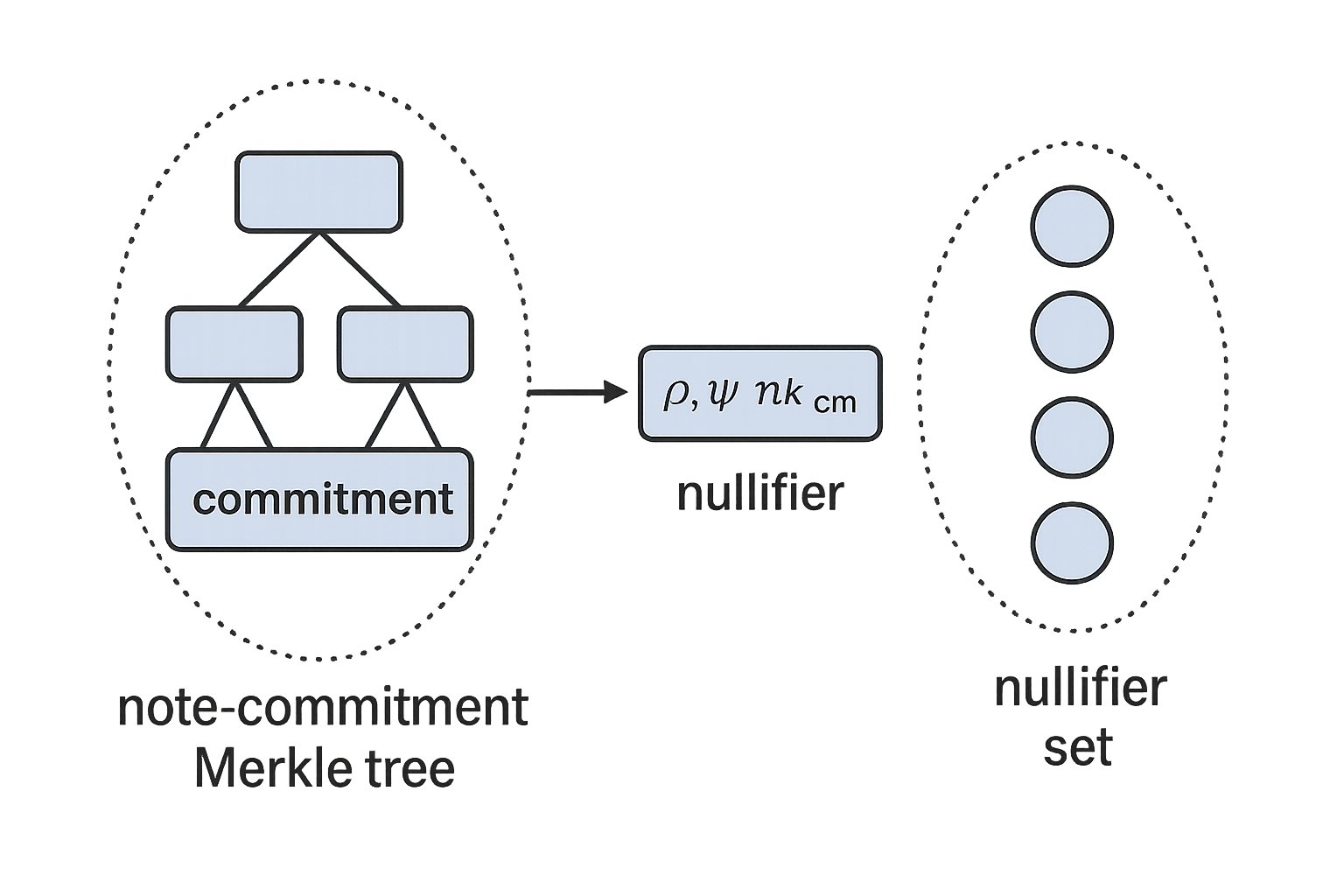 Image of Note-Commitment Tree and Noninclusion Set